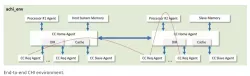 Avery Verification IP for AMBA block diagram