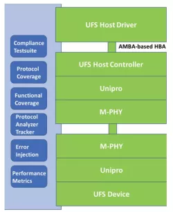 Avery Verification IP for UFS block diagram