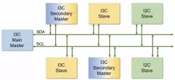 Avery Verification IP for I3C/I2C block diagram