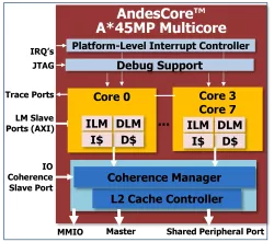 AndesCore™ A45MP block diagram