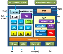 AndesCore™ A46MP(V) block diagram