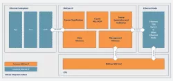 10M MACsec block diagram