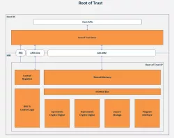 Root of Trust block diagram
