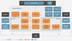10M/100M/1G/10G/25G Advanced Ethernet TSN Switch IP block diagram