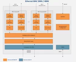 Ethernet MAC 200G/400G block diagram