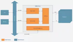 SDMA block diagram
