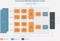Universal Serial 10GE Media Independent Interface (USXGMII) block diagram