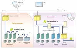 MECHATROLINK-III Master/Slave IP block diagram
