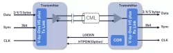 V-by-One® HS plus Tx/Rx IP block diagram