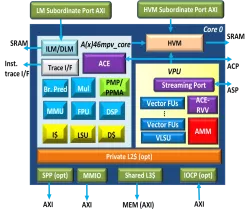 AndesCore™ AX46MP(V) block diagram