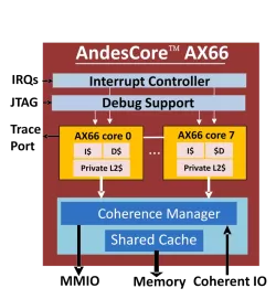 AndesCore™ AX66 block diagram