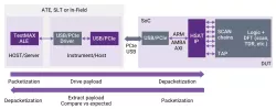 Synopsys SLM High-Speed Access & Test IP block diagram