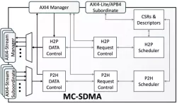 MC-SDMA block diagram