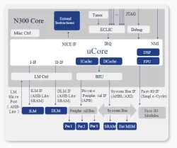 300 Series block diagram