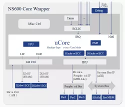 NS block diagram