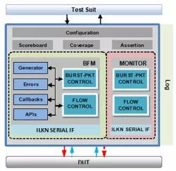 Interlaken Verification IP block diagram