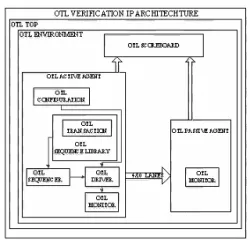 OTL Verification IP block diagram