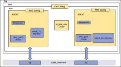 100G Ethernet Verification IP block diagram