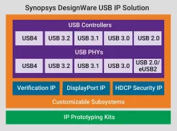 dwc_usb4phy_tsmc3pff12ns block diagram