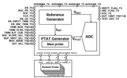 Temperature Sensor on Samsung 14nm, LN14LPP block diagram
