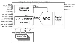Temperature Sensor on Samsung 4nm, LN04LPP block diagram