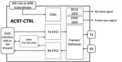 AC97-CTRL block diagram