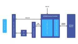 ApSRAM Controller block diagram
