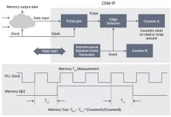 SLM Clock & Delay Monitor IP block diagram