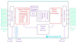 Ethernet Switch TSN 20x1G + 4x5G block diagram