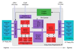 Ethernet Switch/Router IPSec/MACSec 9x10G + 2x40G block diagram