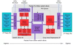 Ethernet Switch/Router Datacenter ToR 32x100G block diagram
