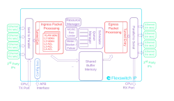 Ethernet Switch/Router Enterprise 9x10G + 2x25G block diagram