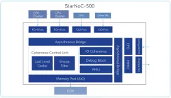 StarNoC-500 block diagram