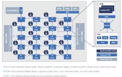 StarNoC-700 block diagram