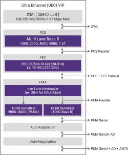Verification IP for Ultra Ethernet (UEC) block diagram