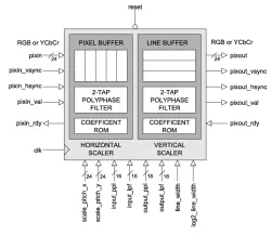 XY2_SCALER block diagram