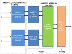 xSPI + eMMC Combo PHY IP block diagram