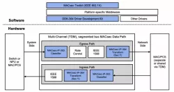 MACsec-IP-364 block diagram