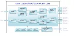 KMX 100G UDPIP Core block diagram