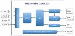 100G MAC and PCS core block diagram