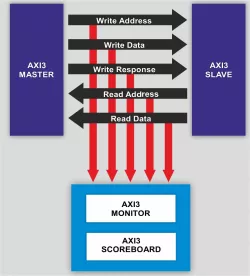 AMBA AXI3 Verification IP block diagram
