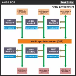 AMBA AHB 3 Lite Verification IP block diagram