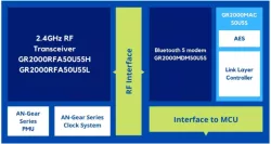GR2000 - BLE Plateform IPs block diagram