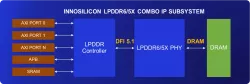 LPDDR6 PHY & Controller block diagram