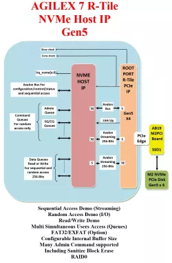 NVME_HOST_A7_R_Tile block diagram