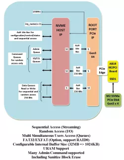 Kintex Ultra Scale Plus NVMe Host IP block diagram