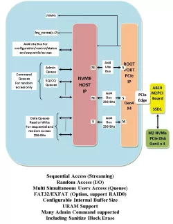 ARTIX Ultra Scale Plus NVME HOST IP – Gen4 block diagram