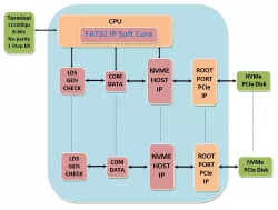 FAT32 IP Soft Core for NVMe block diagram