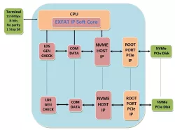 EXFAT IP Soft Core for NVMe block diagram