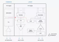 100G SerDes PAM4 PHY block diagram